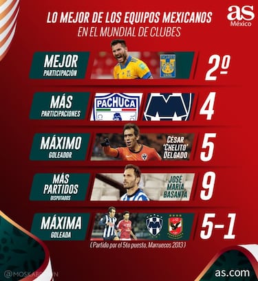 Las cifras destacadas de los equipos mexicanos en el Mundial de Clubes