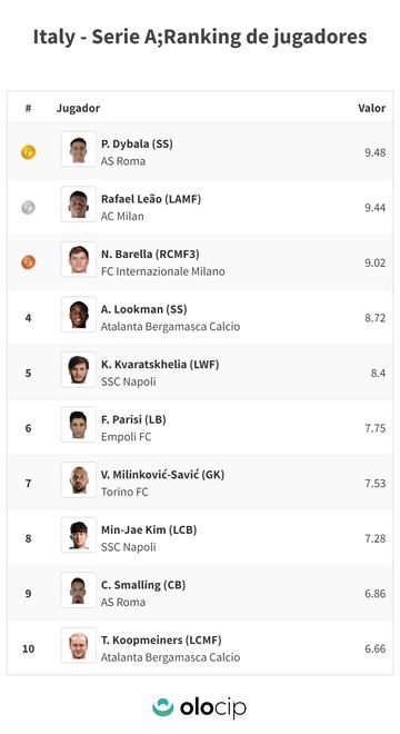 Ranking de los futbolistas cuyas acciones generan mayor valor a sus equipos, Dybala se alza con el MVP de la Serie A con un 9, 48 de valoración. 