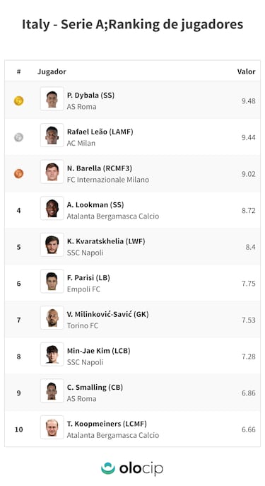 La Joya de Roma es MVP de Italia