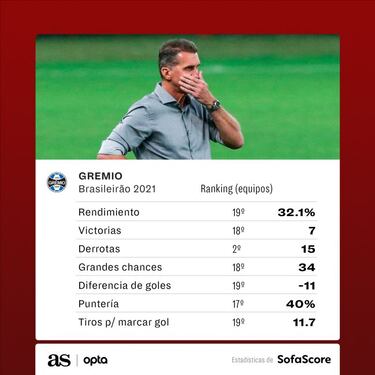 Gremio se asoma al abismo: estos son los motivos de su crisis