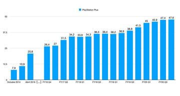 Evolución de miembros suscritos a PS Plus por trimestres desde 2016.