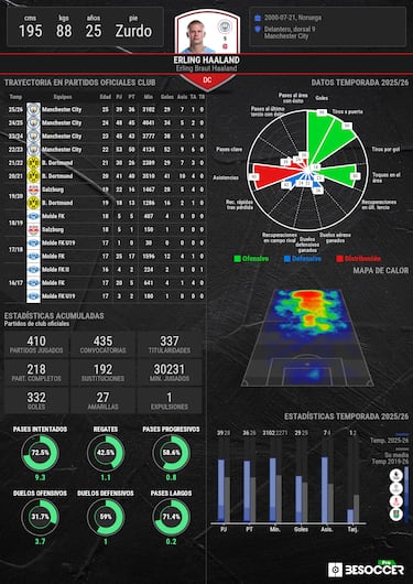 Haaland: ‘El ogro’ vuelve al Bernabéu