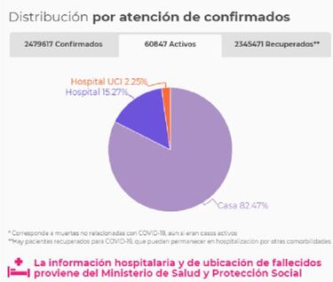 Mapa de casos y muertes por coronavirus por departamentos en Colombia: hoy, 7 de abril