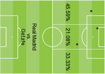 Ataque del Real Madrid contra el Getafe en la temporada 2017/2018.