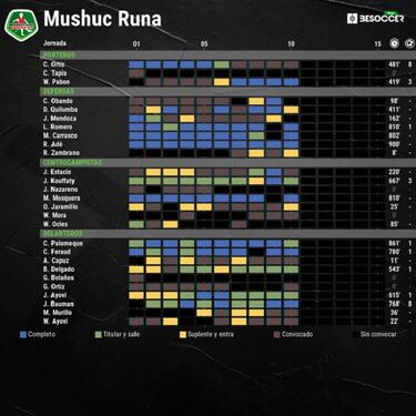 Mushuc Runa, el club indígena que ya compite con los mejores