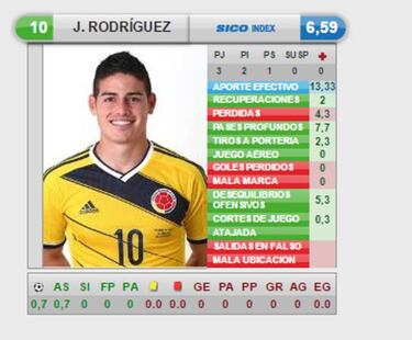 Messi y Alexis, los mejores rendimientos de la fase grupal