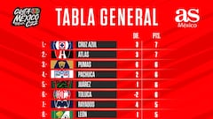 Tabla general de la Liga MX: Clausura 2022, Jornada 3