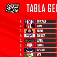 Tabla general de la Liga MX: Clausura 2022, Jornada 3