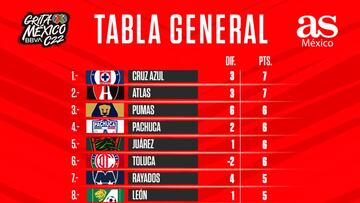 Tabla general de la Liga MX: Clausura 2022, Jornada 3