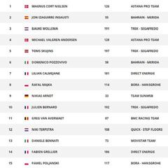 Etapa 15: clasificación y así queda la general del Tour