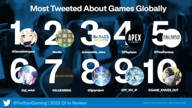 Twitter revela los 10 juegos más populares de 2022 en la red social