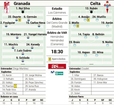 Aspas, al rescate del Celta ante un Granada sin Milla