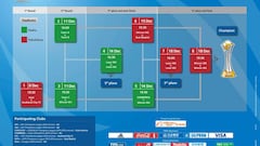 Real Madrid knows the dates for the Fifa Club World Cup 2016