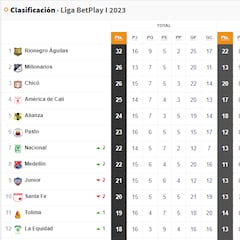 Así va la tabla de posiciones de la Liga BetPlay en la fecha 16