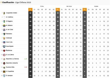 Tabla de posiciones Campeonato Nacional 2025 actualizada hoy, 27 de octubre: fecha 25, fútbol chileno
