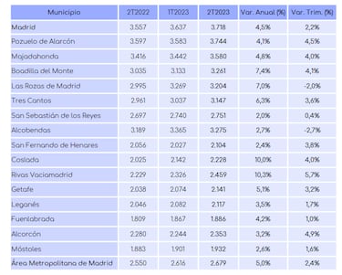 El municipio madrileño donde se dispara el precio de la vivienda