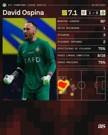 David Ospina reaparece en derrota de Al Nassr en Champions de Asia