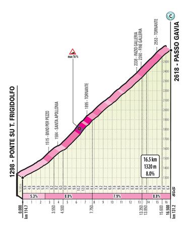 Si hay una subida en la que los ciclistas surcan la carretera en medio de un mar de nieve, esa es la del Passo Gavia, de 16,5 kilómetros al 8% de pendiente media y que se corona a 2.618 metros de altitud.
