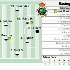 Alineación posible del Racing contra el Huesca en El Alcoraz