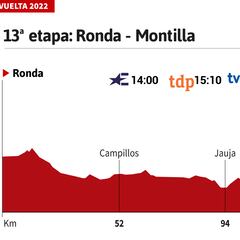 Vuelta a España 2022 hoy, etapa 13: perfil y recorrido