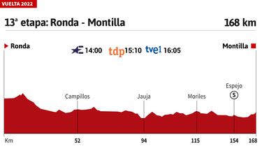 Vuelta a Espa?a 2022 hoy, etapa 13: perfil y recorrido