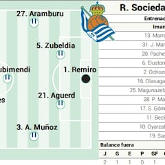 Alineación posible de la Real contra el Mallorca en LaLiga EA Sports