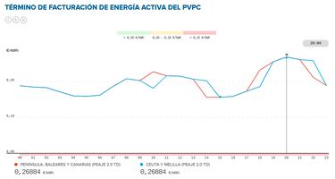Precio de la luz por horas, 7 de marzo | ¿Cuándo es más barato y cuándo es más caro el kWh?