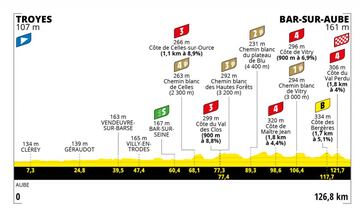 Tour France Femmes: perfil de la etapa 4.