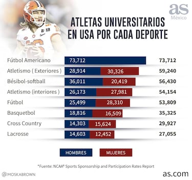 ¿Por qué Estados Unidos domina el mundo del deporte?