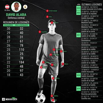 Historial de lesiones de David Alaba.