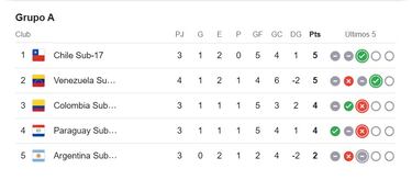 Chile se ilusiona con el Mundial: así quedó la tabla del Sudamericano Sub 17 tras el triunfo ante Colombia