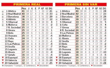 Así está la clasificación de Primera y así estaría sin el VAR: 18ª jornada