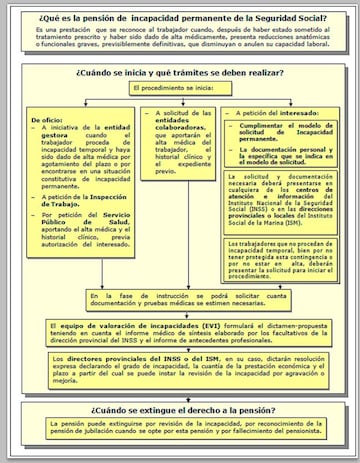 Los trámites para solicitar la prestación por invalidez requieren un proceso extenso.