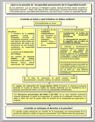 Jubilaci車n por invalidez: requisitos, cu芍nto se cobra y c車mo tramitar la pensi車n
