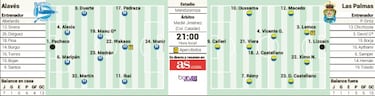 Alavés y Las Palmas tratan de confirmar su reacción