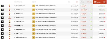 Así queda el Rally Dakar 2026 tras la etapa 4: clasificación, resultados y posiciones
