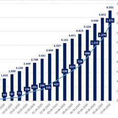 ¿Cuántos nuevos contagios, casos y muertes por coronavirus hay en Chile a día de hoy?