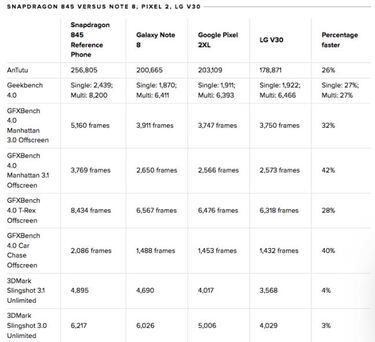 Las primeras pruebas de potencia del Snapdragon 845 son alucinantes