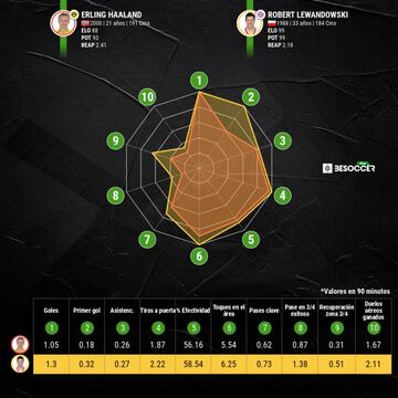 Comparativa entre Haalan y Lewandowsky de la 2020-21.