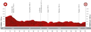 Perfil de la etapa 13 de la Vuelta a España 2022