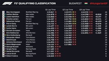 Resumen Clasificaci¨®n F1 Hungaroring: Verstappen pole