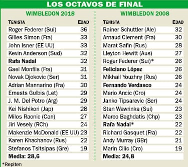 La NextGen naufraga: hay ocho treinta?eros en octavos