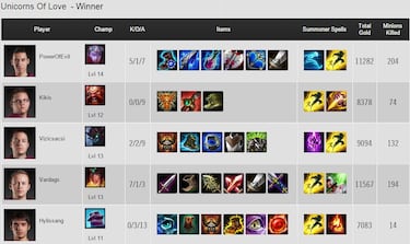 Fnatic, ganador de la LCS Madrid 2015