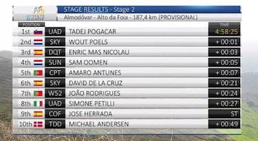 Pogacar supera a Poels y Mas en Foia y es el nuevo l¨ªder