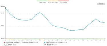 Precio de la luz por horas, 1 de abril | ¿Cuándo es más barato y cuándo es más caro el kWh?