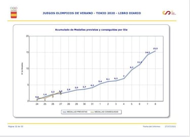 El CSD no cree que se superen las 17 medallas de Río 2016