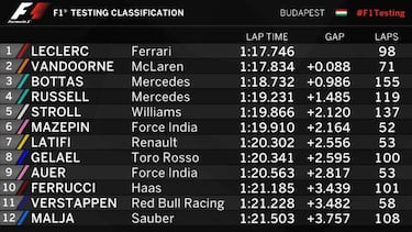 S¨®lo Ferrari fue m¨¢s r¨¢pido que McLaren en el test de Hungr¨ªa