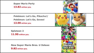 Animal Crossing: New Horizons bate récords: 31.18 millones de copias vendidas