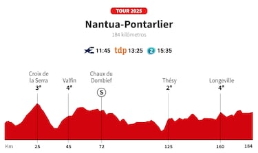 Tour de France 2025 hoy, Nivel 20: Table, perfil y Tour