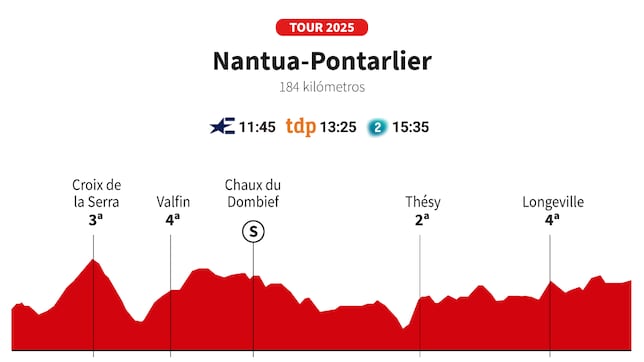 Tour de Francia 2025 hoy, etapa 20: horario, perfil y recorrido